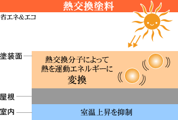熱交換塗料 原理